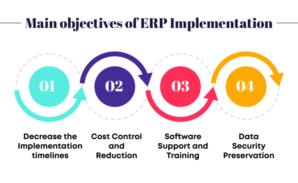 6 Key Netsuite Erp Implementation Phases From Planning To Go Live