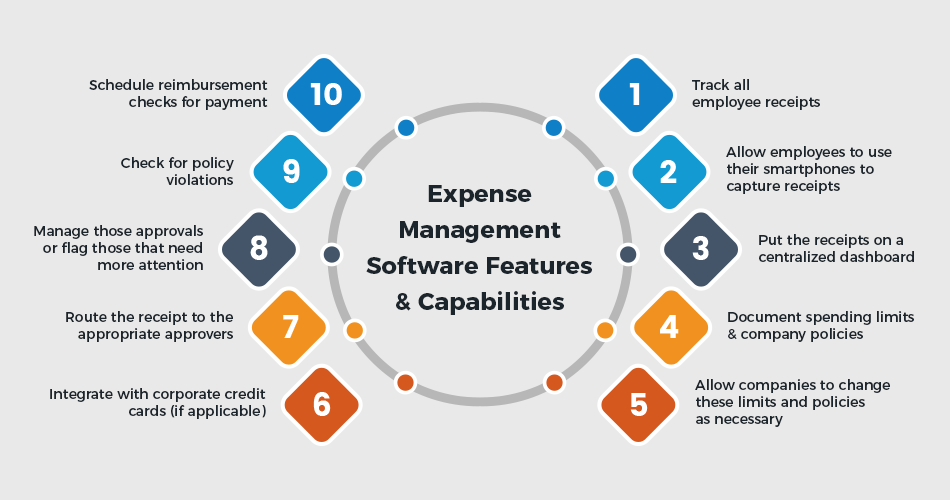Image Showing Features of NetSuite Expense Management