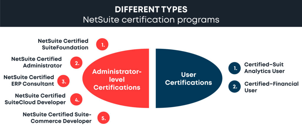 Different NetSuite Certification Programs