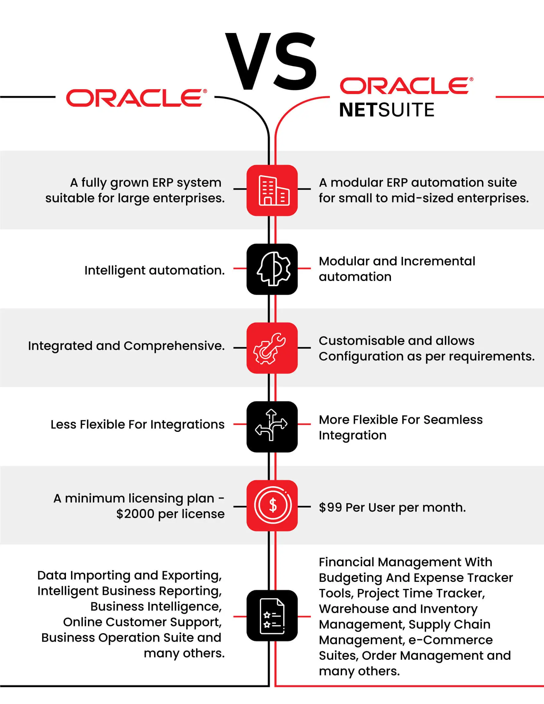 A Detailed Comparison Between Oracle NetSuite and Oracle Fusion Cloud ...