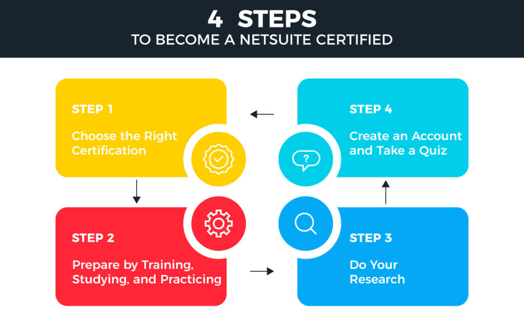 Image Shows Steps to Become NetSuite Certified